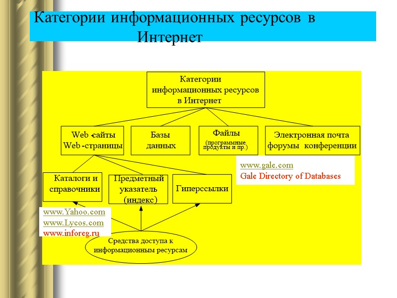 Категории информационных ресурсов в          